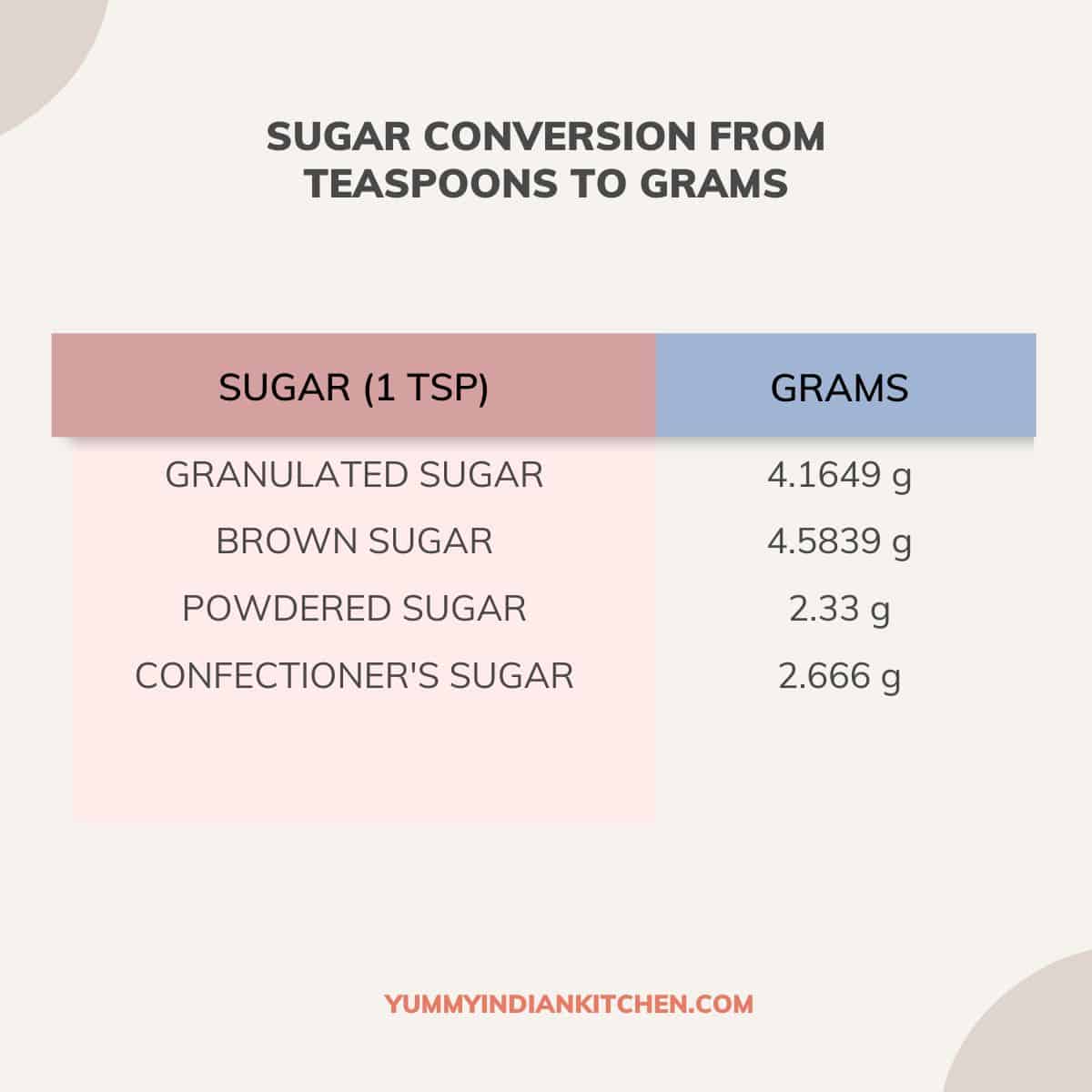 conversion chart with text showing different sugar types conversions from a teaspoon sugar to grams