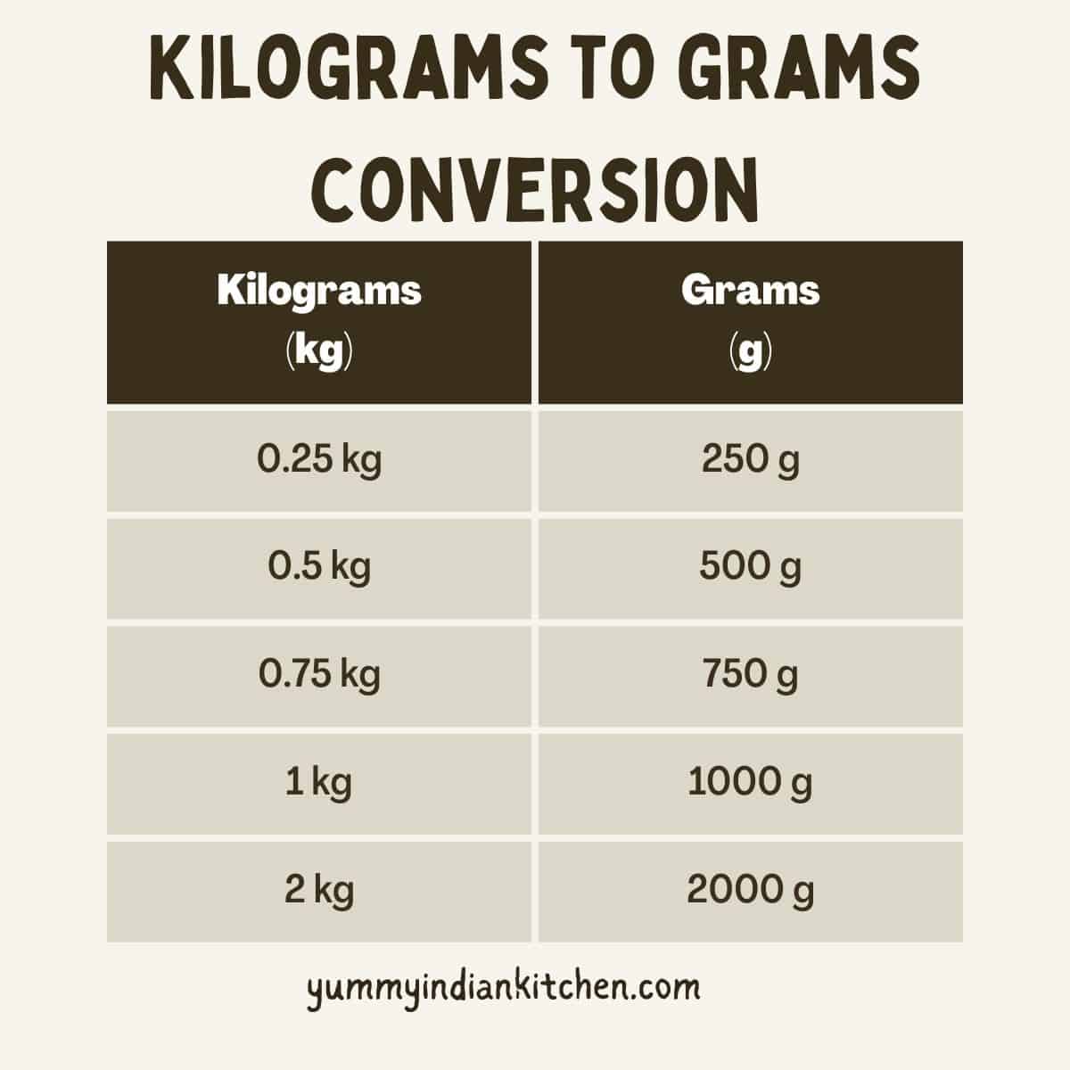 chart with a table showing conversion of kilograms to grams 