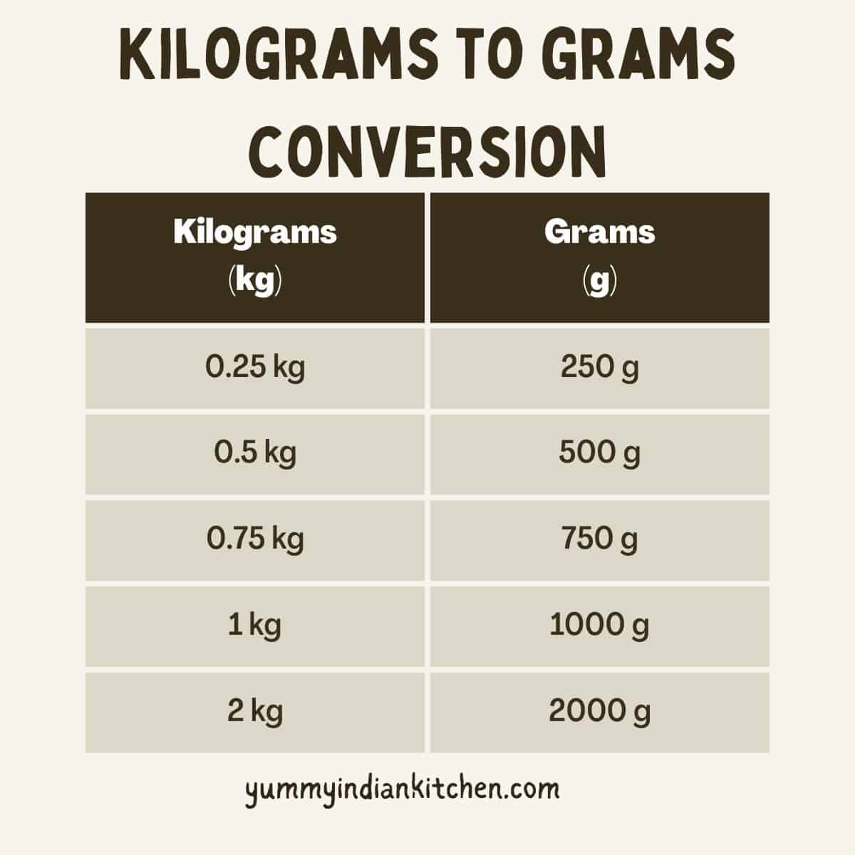 How Many Grams In A Kilogram conversion Chart AlJazeera